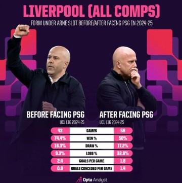 开云官网管理-利物浦欧冠再战巴黎，斯洛特执教胜率骤降近半|1/4决赛|巴黎圣日耳曼|点球|走势|决赛_新浪体育_新浪新闻