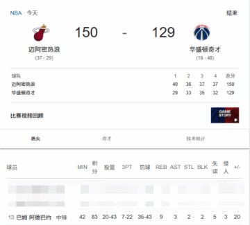 开云官网中心-科比单场81分记录被打破！热火名宿单场暴砍83分